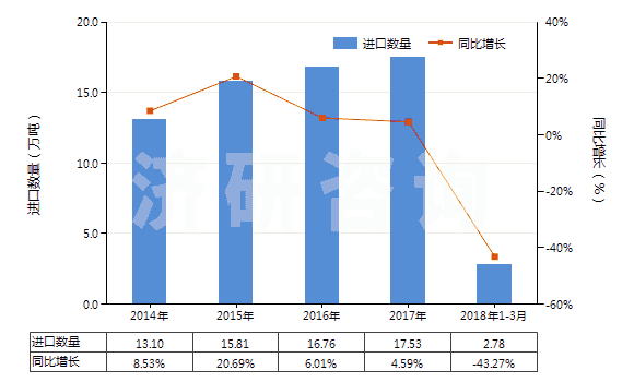2014-2018年3月中國甲硫氨酸(蛋氨酸)(HS29304000)進(jìn)口量及增速統(tǒng)計(jì)